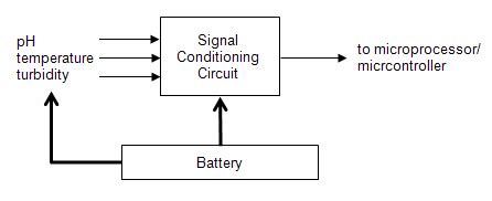 Image result for Tuberosity Sensor Block Diagram