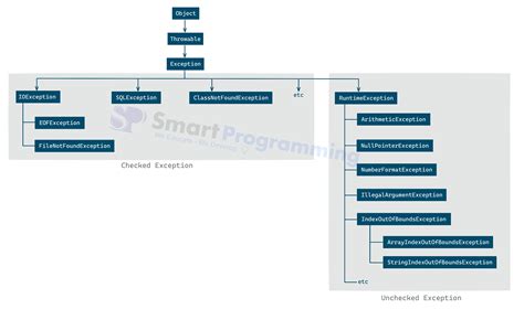 Image result for Parent Class of Exception in Java