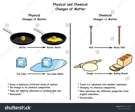 Chemical And Physical Changes Diagram
