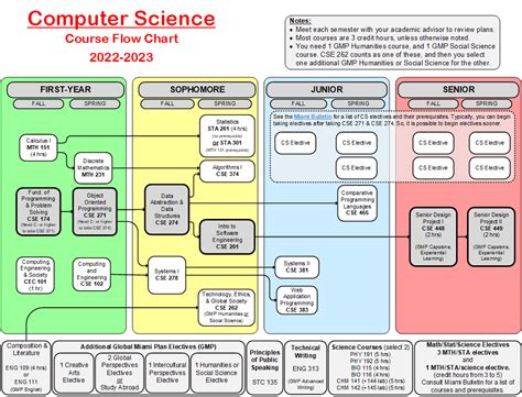 Image result for Mines Computer Science Flowchart