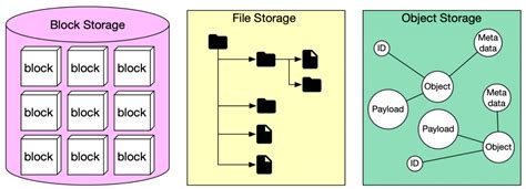 Image result for File Block and Object Storage