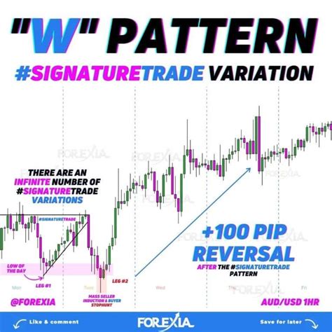 Image result for W Chart Pattern
