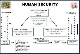 Image result for Short Notes On Human Security