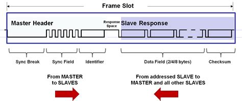 Lin Protocol Signal に対する画像結果