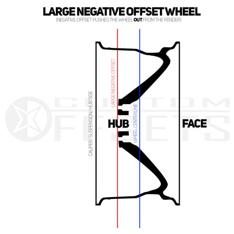 Image result for Offset Chart for Wheels