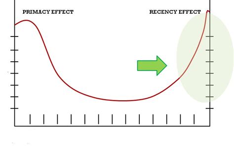 Toradh íomhá ar Primacy and Recency Post-Training
