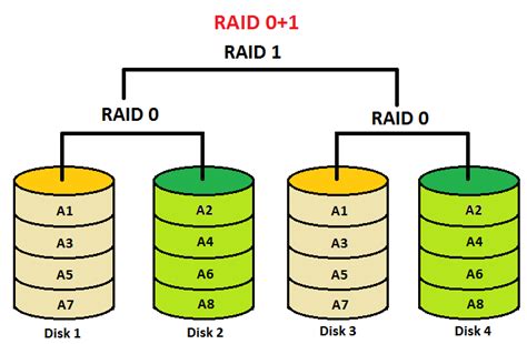 Image result for Raid Structure