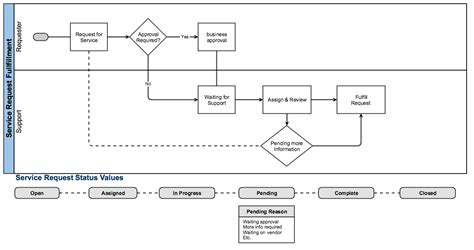 Toradh íomhá ar Request Management Process Flow