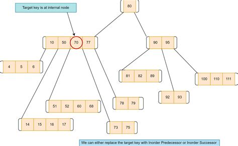 Toradh íomhá ar B-tree Data Structure C Programming Diagram