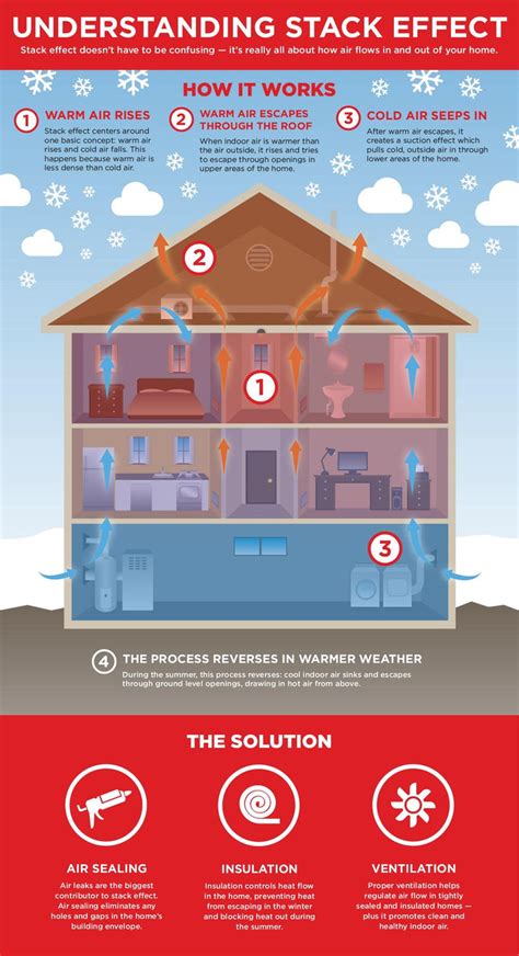 Attic Stack Effect എന്നതിനുള്ള ഇമേജ് ഫലം