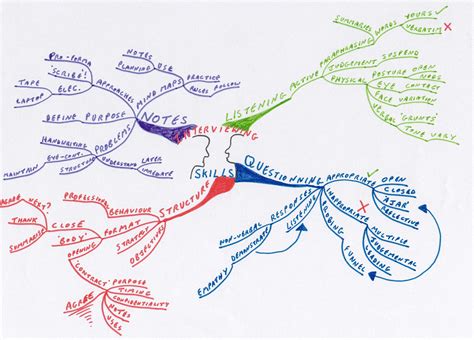 Image result for Mind Map Note Taking Method