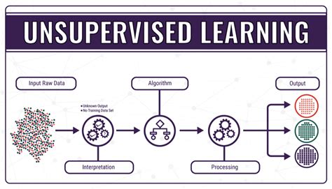 Use Cases for Unsupervised Machine Learning に対する画像結果