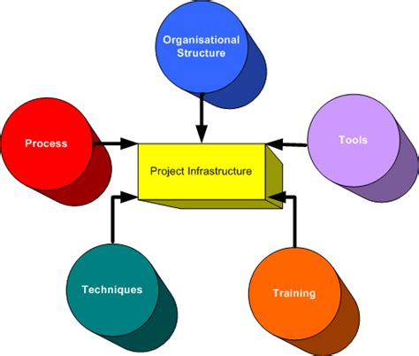 Image result for Infrastructure Project View Points