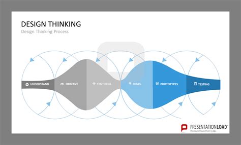 Image result for Design Thinking Process PPT