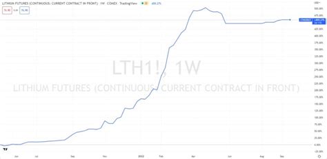 Afbeeldingsresultaten voor Lithium Stocks List