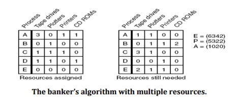 Image result for Bankers Algorithm Explained