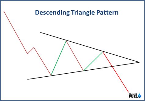 Image result for Descending Triangle Pattern Reversal