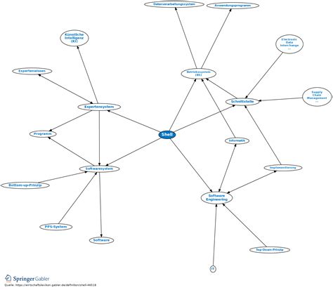 Image result for Shell Mind Map