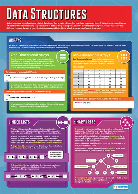 Image result for Data Structure and Algorithm Poster
