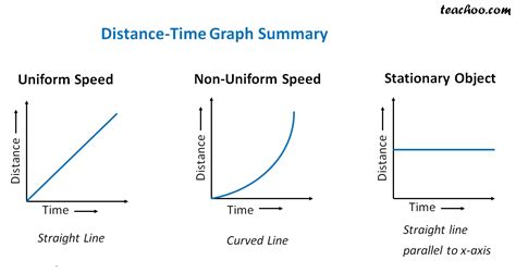 Image result for Distance Time Graph Speed