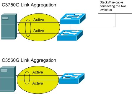 Image result for Link Aggregation Practical