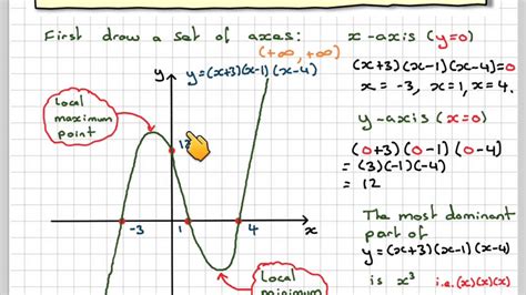 Image result for How to Draw Cubic Graphs