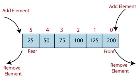 Toradh íomhá ar What Is Queue Explain the Algorithm to Delete Element From the the Queue