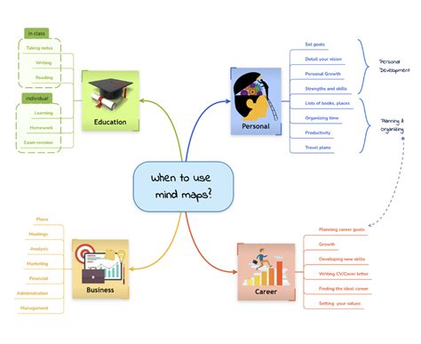 Afbeeldingsresultaten voor Mind Map Example Forecasting