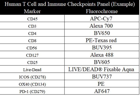 Image result for Flow Cytometry Panel