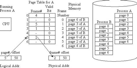 Image result for Page Table in Virtual Memory