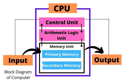 Toradh íomhá ar Operatin System Components Basic Diagram