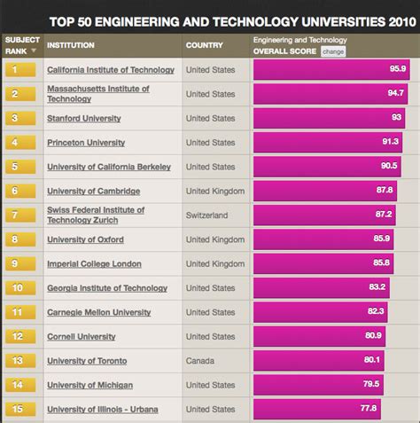 Image result for Top Engineering Universities