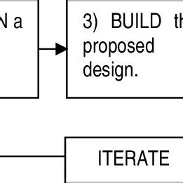 Image result for Iterative Design Process to Avoid Deadlock