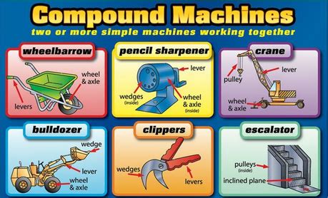 Image result for Compund Machine Worksheet