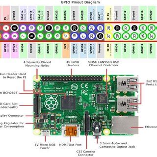 Afbeeldingsresultaten voor Raspberry Pi Pinning