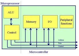 Image result for Programmmable Microprocessor