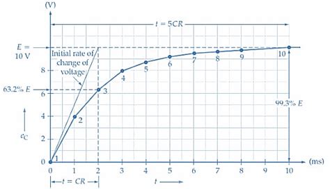 RC Circuit Time Constant に対する画像結果