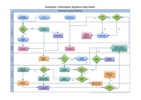 Image result for Example of Flow Chart