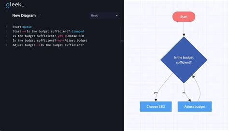 Image result for Flowchart Examples For Problem Solving