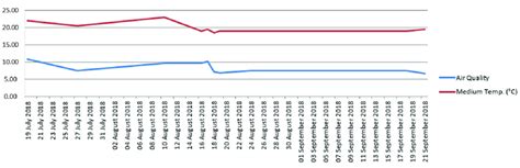 Image result for Temperature and Humidity Monitor Line Graph