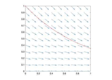 Afbeeldingsresultaten voor Euler Method MATLAB