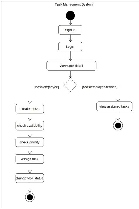 Image result for Task Management System Logical Diagram
