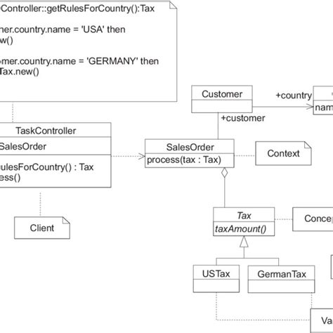 Image result for Factory Strategy Design Pattern UML