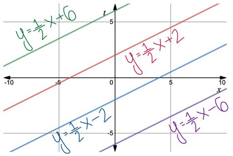 Graphing Parallel Lines に対する画像結果
