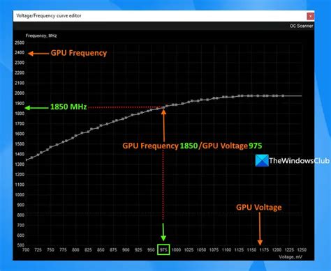Image result for GPU Core Voltage Graph