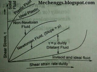 Image result for Classification of Fluid Chart Overleaf Latex