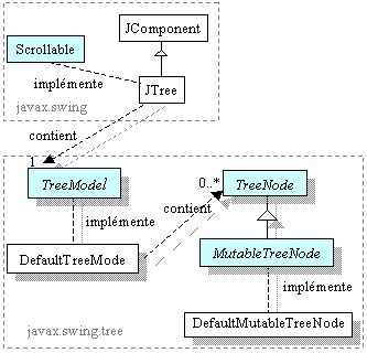 Toradh íomhá ar Jtree in Java Hard Coded