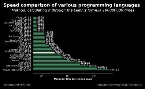 Image result for Python Runtime Speed vs Other Languages