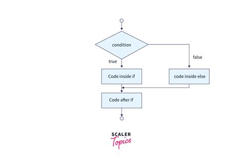 Afbeeldingsresultaten voor If Then Code Logic