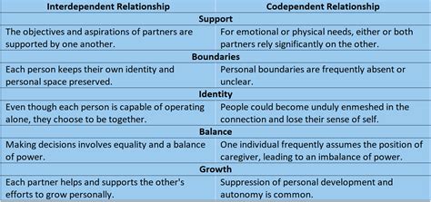Toradh íomhá ar Codependency and Interdependence